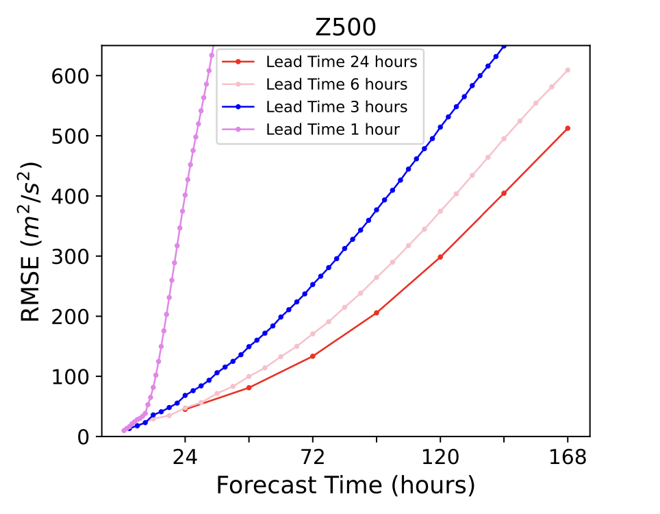 7-day forecast accuracy comparison